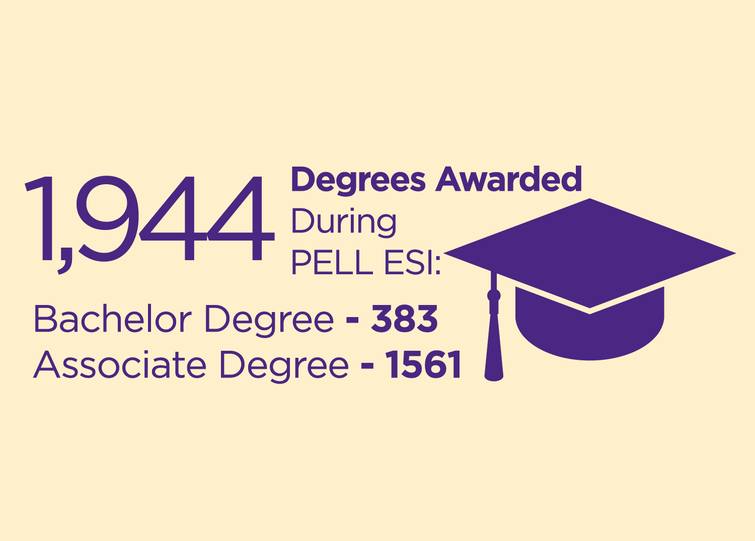 1,944 degrees awarded during PELL ESI (383 Bachlor and 1,561 Associate)