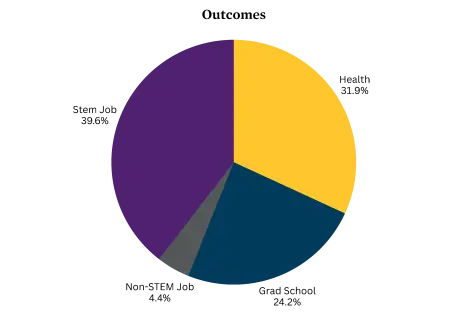 Choose Ohio First Outcomes chart