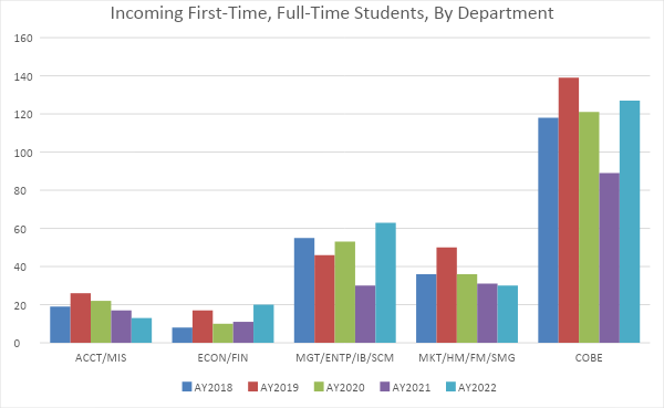 Incoming first-time, full-time students by department