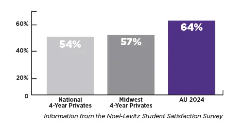 student satisfaction chart showing 64% success rate in 2024